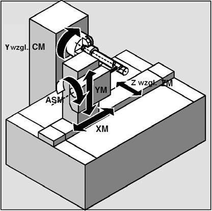 X, Y, Z na ruchy realnych osi maszyny. Wrzeciono główne działa przy tym jako oś obrotowa maszyny. TRACYL musi być zaprojektowane poprzez specjalne dane maszynowe.