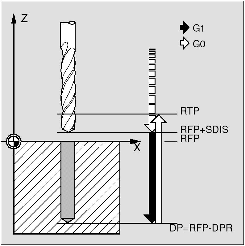 Cykle 9.4 Cykle wiercenia DP i DPR (końcowa głębokość wiercenia) Głębokość wiercenia może zostać zadana do wyboru albo bezwzględnie (DP) albo względnie (DRP) w stosunku do płaszczyzny odniesienia.