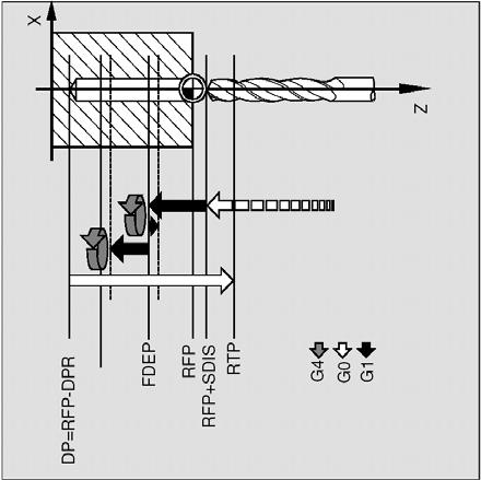 Cykle 9.4 Cykle wiercenia Rysunek 9-7 Wiercenie otworu głębokiego z łamaniem wiórów Objaśnienie parametrów Parametry RTP, RFP, SDIS, DP, DPR patrz CYCLE81) Zależność parametrów DP (wzgl.