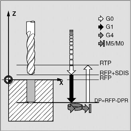 Cykle 9.4 Cykle wiercenia Rysunek 9-17 DTB (czas oczekiwania) Pod DTB jest programowany w sekundach czas oczekiwania na końcowej głębokości rozwiercania (łamanie wiórów).