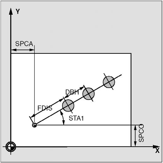 Cykle 9.4 Cykle wiercenia Objaśnienie parametrów Rysunek 9-21 SPCA i SPCO (punkt odniesienia 1. oś płaszczyzny i 2.