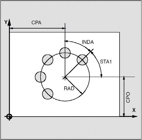 Położenie koła otworów na płaszczyźnie obróbki jest zdefiniowane przez punkt środkowy (parametr CPA i CPO) i promień (parametr
