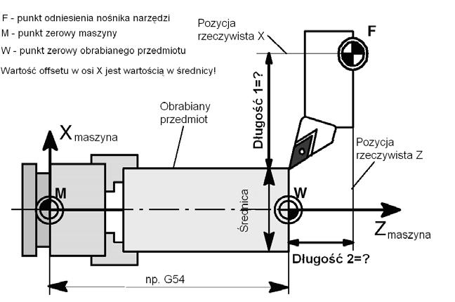 Ustawianie 3.1 Wprowadzenie narzędzi i ich korekcji Potwierdźcie wprowadzenie przy pomocy OK. Zestaw danych wyposażony wstępnie w wartość zero jest przejmowany do listy narzędzi 3.1.2 Określenie korekcji narzędzia (ręcznie) Funkcjonowanie Funkcja ta umożliwia wam określenie nieznanej geometrii narzędzia T.