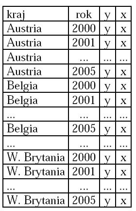 Przykładem może byd PKB per capita w poszczególnych krajach UE, w kolejnych latach.