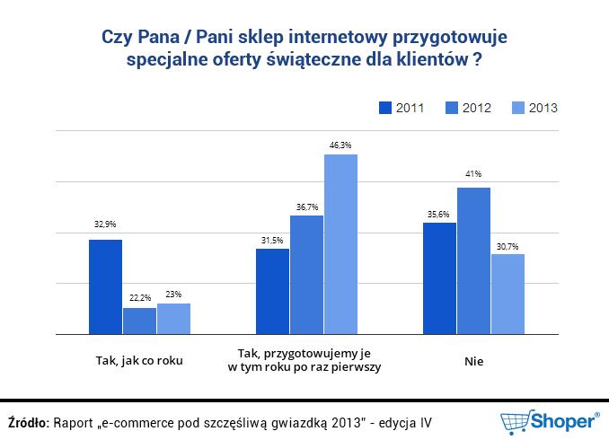 A czym skusić klienta? W badaniu ankietowani podawali również, jakie oferty przygotowali dla klientów. Było to pytanie wielokrotnego wyboru.