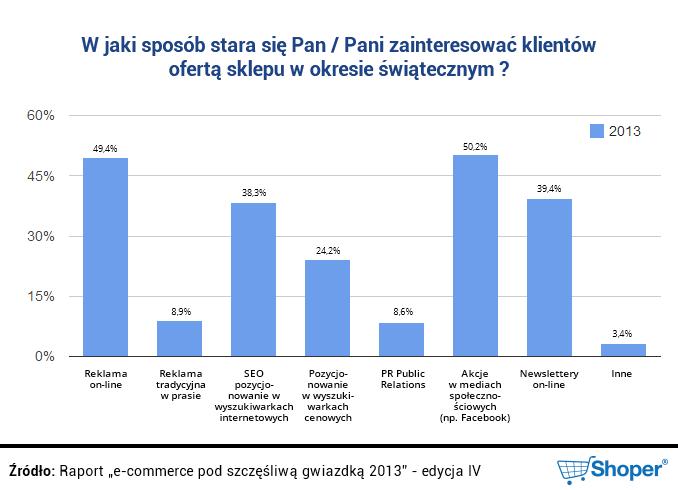 Zestawienie działań w latach