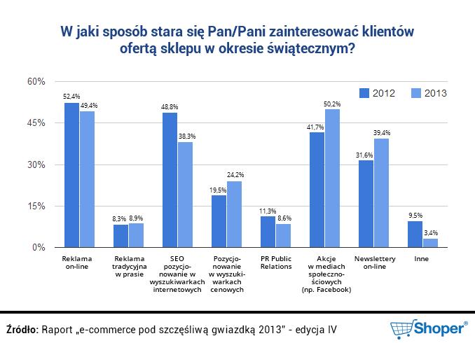 Co przyciąga klientów do sklepu? Respondenci zapytani zostali również o to, co w ich ocenie, przyciąga klientów do danego sklepu.