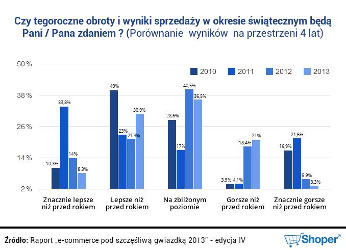 Dla lepszego porównania poniżej zestawienie wyników z poprzednich edycji badania.