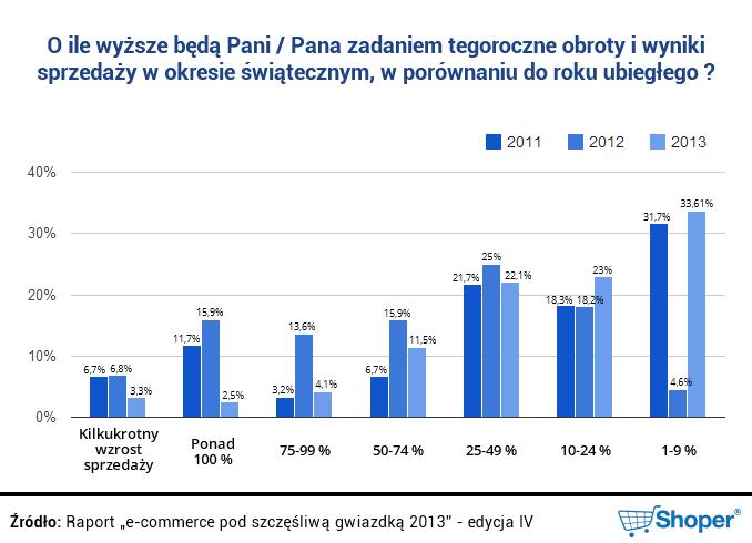 Wzrost obrotów i sprzedaży w e sklepach możliwy dzięki: lepszej ofercie, skutecznej informatyzacjai kraju, rozpoznawalności marki.