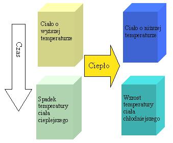 SPOSOBY PRZEKAZYWANIA CIEPŁA PRZEWODZENIE EiT 2014 r.