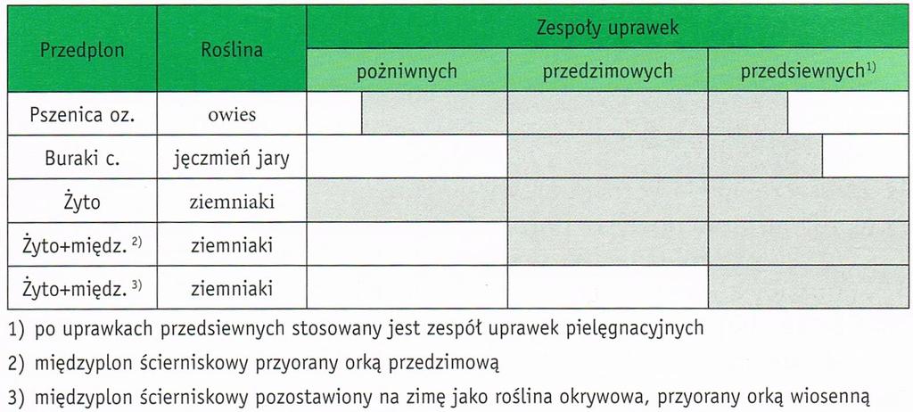 Kierunki zmian w uprawie roli Uprawa płużna umożliwia dobre przykrycie resztek pożniwnych i obornika, staranne doprawienie roli i wysiew nasion w czystą" rolę, działa odchwaszczająco, jest dobrze