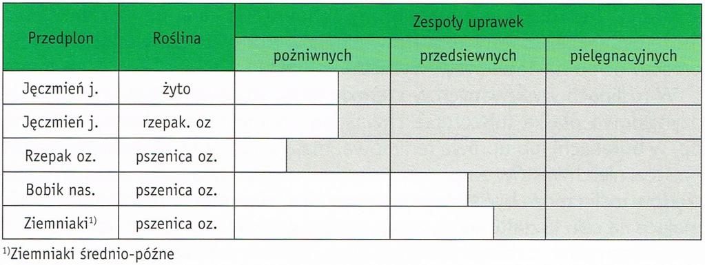 Mechaniczne zabiegi pielęgnacyjne, oprócz niewątpliwych korzyści mają także wady, takie jak: rozpylenie wierzchniej warstwy gleby, ugniatanie gleby, stosunkowo duża energochłonność, uszkadzanie