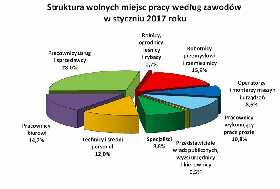 1 5.2. Profile pomocy W końcu stycznia 217 roku liczba bezrobotnych zarejestrowanych w powiatowych urzędach pracy z ustalonym profilem pomocy 3 wynosiła 57.