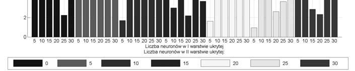 Levenberg-Marquardta na wartość błędu testowania Rys. 4.