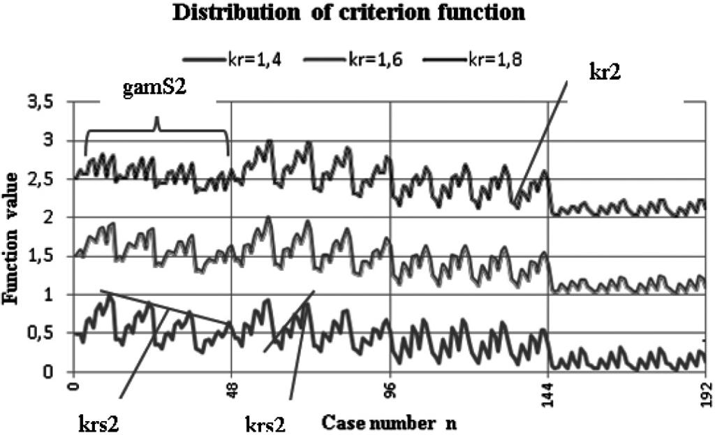 186 f criterion Tavg ( n) max ( Tavg ) = kt ( n) max ( k ) Where: n number of case, T avg torque mean value of case n, max(t avg ) maximum value of T avg for range constant kr factor range. t (1) Fig.