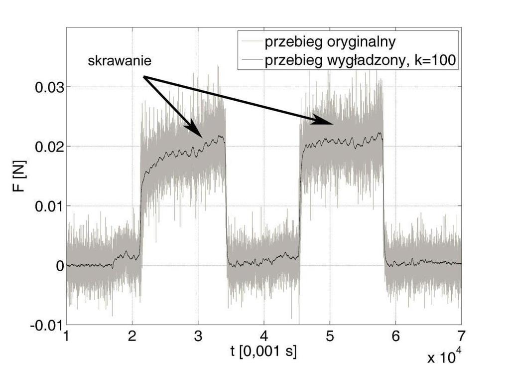 4.4.3 ANALIZA SIŁ DZIAŁAJACYCH NA NARZEDZIE W TRAKCIE OBRÓBKI Przed przystąpieniem do realizacji właściwych pomiarów siły w procesie mikrotoczenia przeprowadzono wiele testów mających na celu