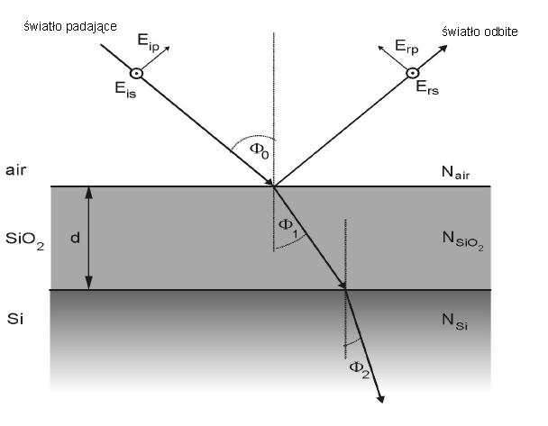 Rys. 4.28 Odbicie światła spolaryzowanego od warstwy SiO 2 na podłożu Si.
