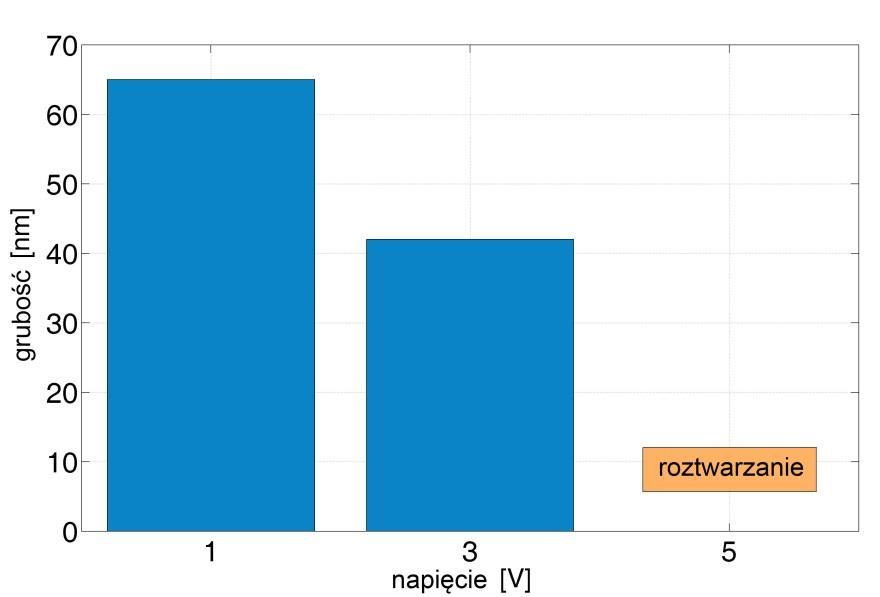 dla wartości napięcia międzyelektrodowego U = 5 V nastąpiło roztwarzanie materiału (na powierzchni próbki pojawiły się nadtrawienia i ślady korozji, co wskazuje, że roztwarzanie zachodziło w stanie