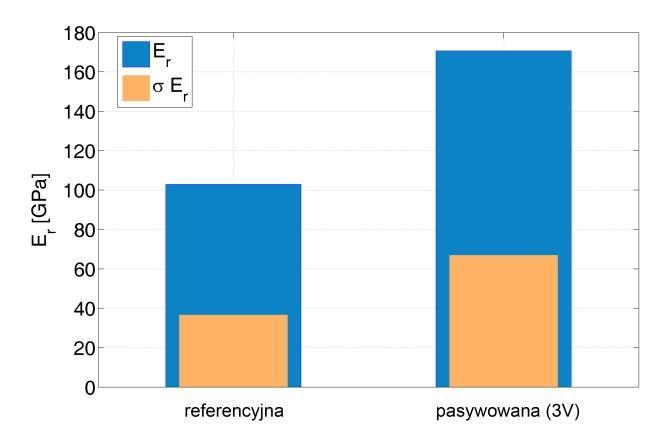 średnich przeprowadzono analizę statystyczną sprawdzającą czy średnie z dwóch populacji (czyli wyniki dla próbki niepasywowanej i spasywowanej) się różnią.