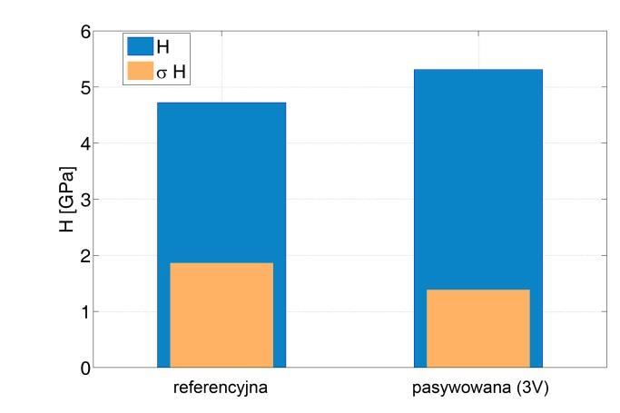Porównanie średnich wartości h dla próbki spasywowanej i referencyjnej przy obciążeniu P max = 100 mn.