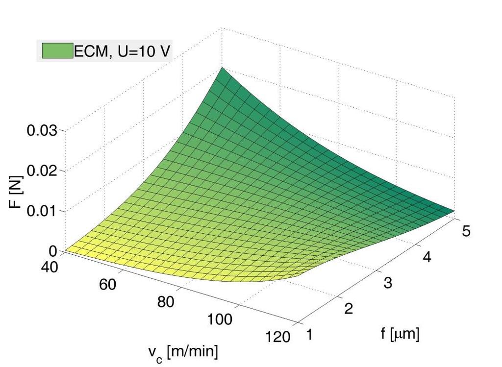 Największe korzyści wspomagania elektrochemicznego są dla a p < 5 μm rys. 4.54.