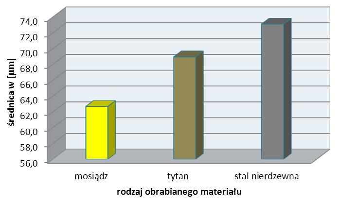 dotyczących urządzeń do mikrokształtowania oraz uwarunkowań związanych z wprowadzeniem wspomagania elektrochemicznego.