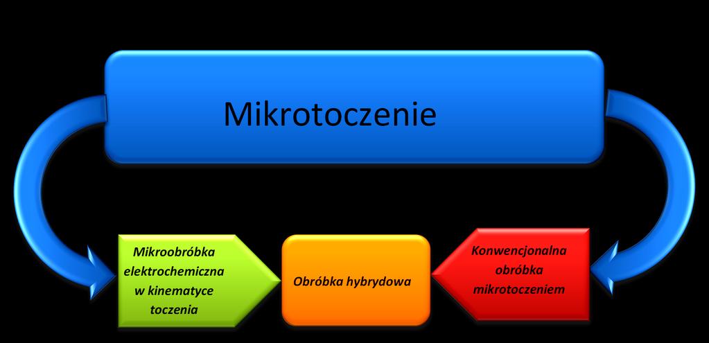 Rys. 1.9. Podział procesów mikrotoczenia ze względu na wartość sił występujących podczas obróbki (toczenie elektrochemiczne, F = min, toczenie konwencjonalne F = max).