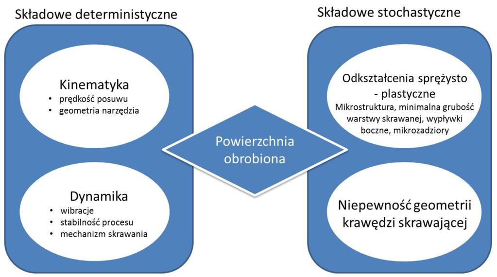 Rys. 1.19. Czynniki wpływające na mikrostrukturę powierzchni obrabianej w procesie mikroskrawania [63].