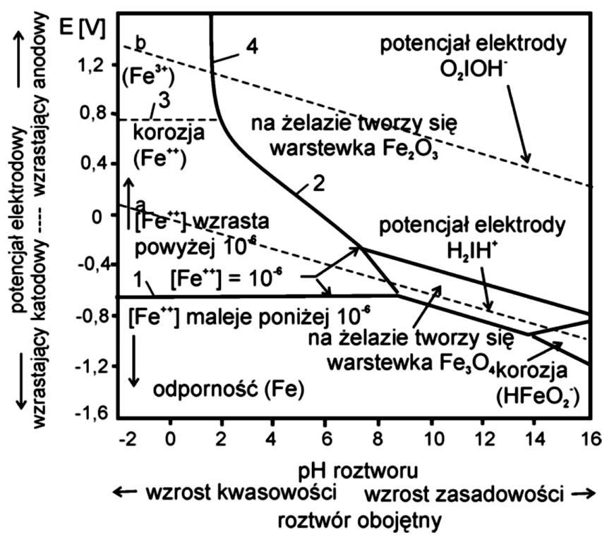 Rys. 1.32. Diagram Pourbaix dla żelaza [82]. Przedstawiony na rys. 1.32 wykres można podzielić liniami 1-4 na obszary aktywnego roztwarzania się metalu, pasywacji oraz odporności na korozję.