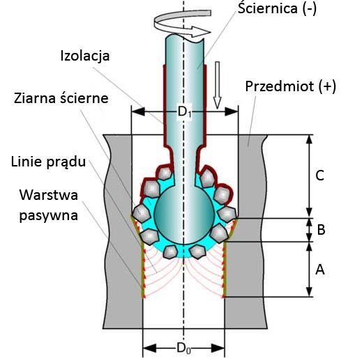 Rys. 1.34. Schemat procesu elektrochemiczno - ściernego wiercenia mikrootworów [93]. Proces obróbki prowadzony był przy następujących parametrach: ilość obrotów ściernicy w zakresie 10000 30000 obr.