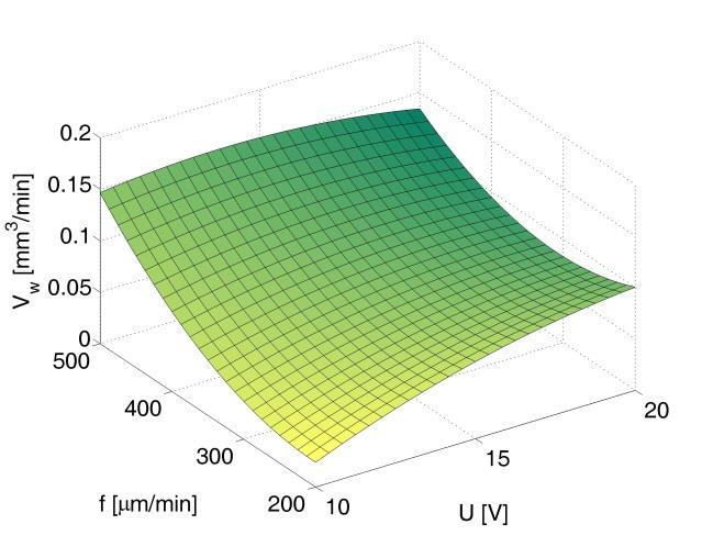 Rys. 4.6. Zależność wydajności mikrotoczenia elektrochemicznego V w od posuwu elektrody f i napięcia międzyelektrodowego U dla wartości prędkości obrotowej ER n = 750 1/min.