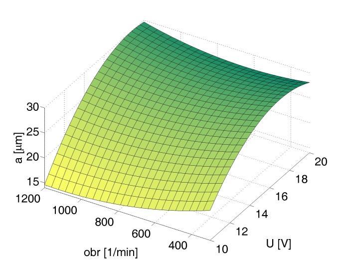 Rys. 4.8. Zależność grubości usuniętego naddatku a p prędkości obrotowej przedmiotu ER n i napięcia międzyelektrodowego U dla wartości posuwu przedmiotu f = 350 μm/min.