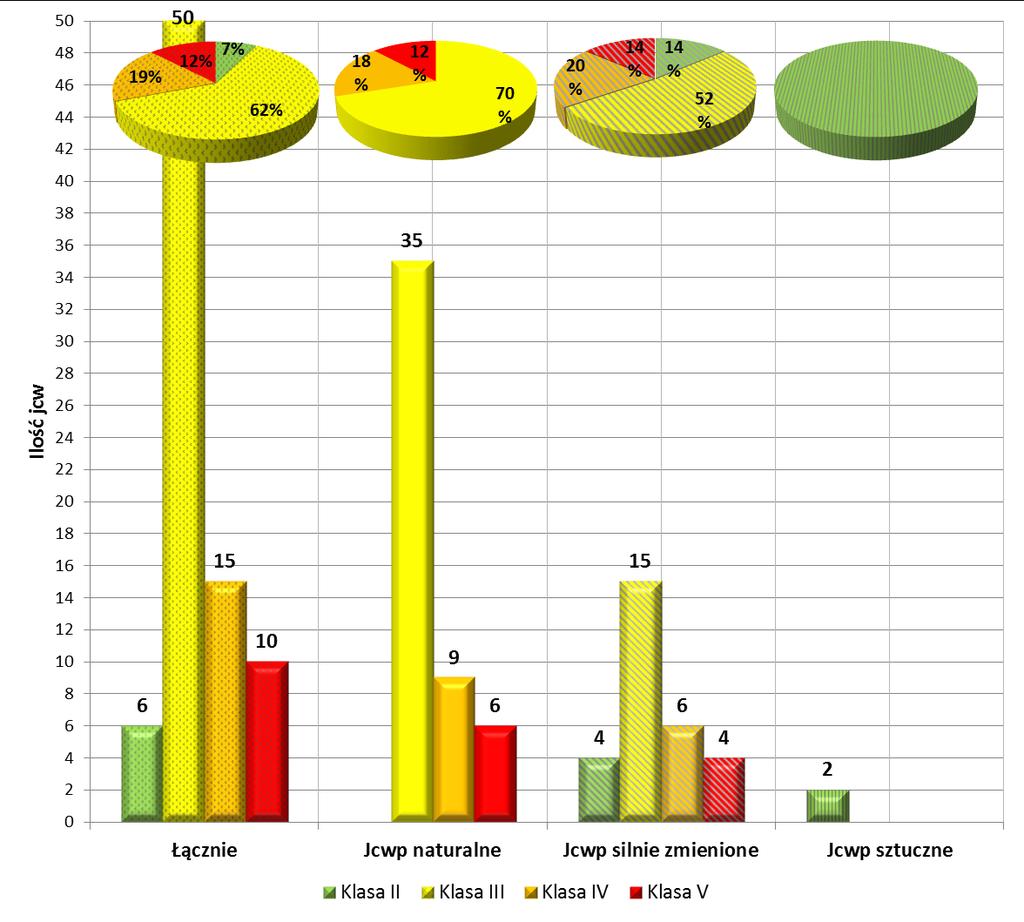 Silnie zmienione jednolite części wód stanowiły 36% badanych w monitoringu diagnostycznym części wód (29 jcwp).