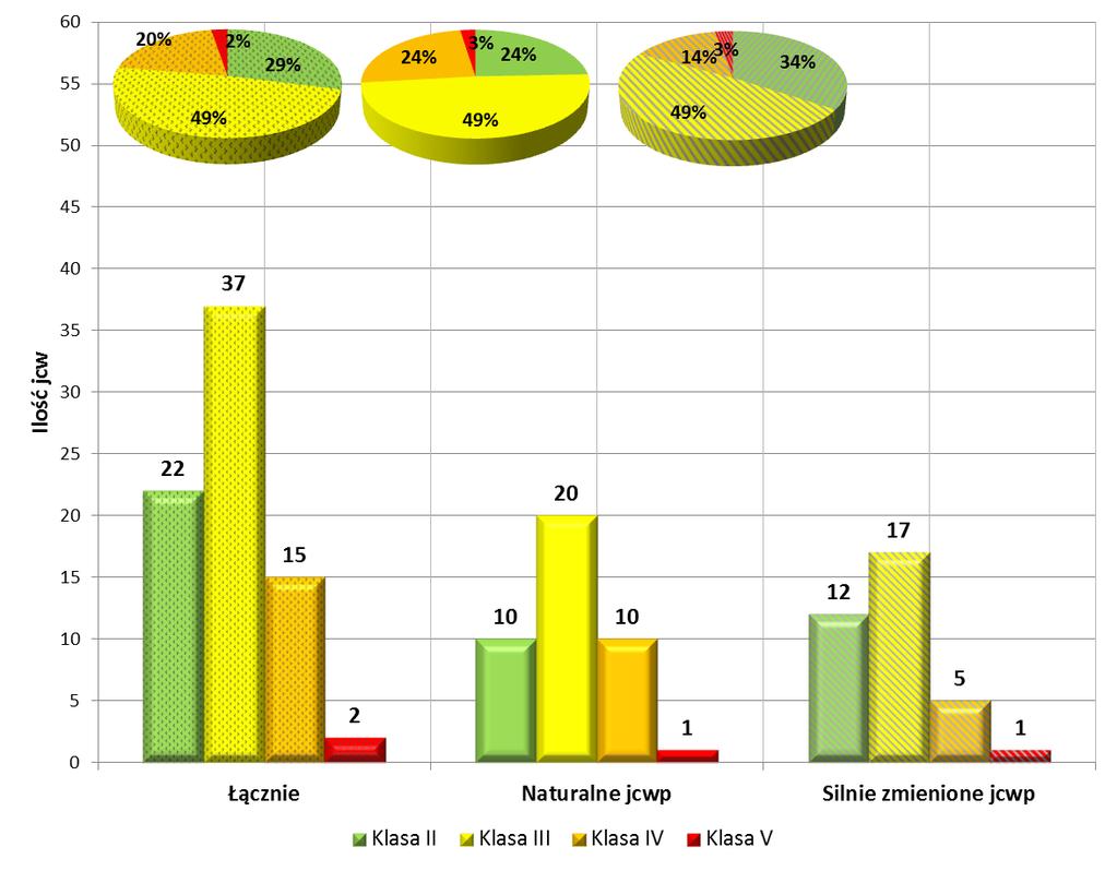 klasę II uzyskało 10 jcwp (24%), klasę III - 20 jcwp (49%), klasę IV 10 jcwp (24%), a klasę V 2 jcwp (2%). Silnie zmienione jcw stanowiły 46% badanych rzek.