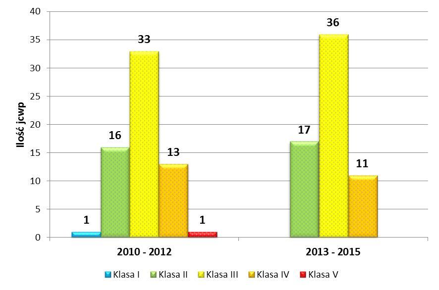 Klasyfikacja elementów biologicznych w monitoringu operacyjnym w latach 2010-2015 (źródło: WIOŚ) Porównanie klasyfikacji elementów biologicznych w dwóch cyklach monitoringu operacyjnego Monitoring