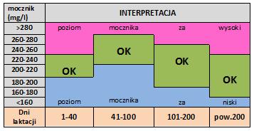 *Stosunek tł/bi jest wyznacznikiem bilansu białkowo-energetycznego dawki. Stosunek najbardziej pożądany powinien zawierać się w przedziale 1,2-1,3.