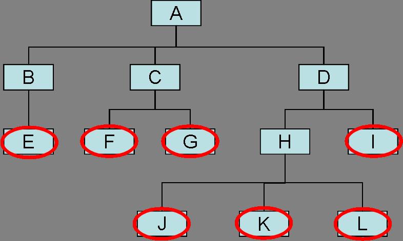 4. Znalezienie wszystkich liści drzewa W metodzie tej, każdy liść (element nie posiadający dzieci) posiada taką cechę, że jego prawa strona wynosi lewa+1, dlatego podając taki warunek w zapytaniu SQL