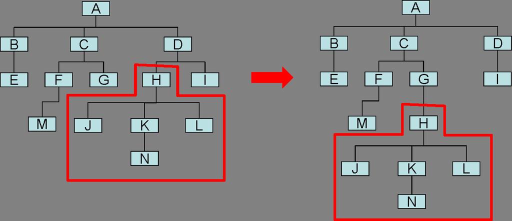 gałęzi przenosząc tylko jeden element.