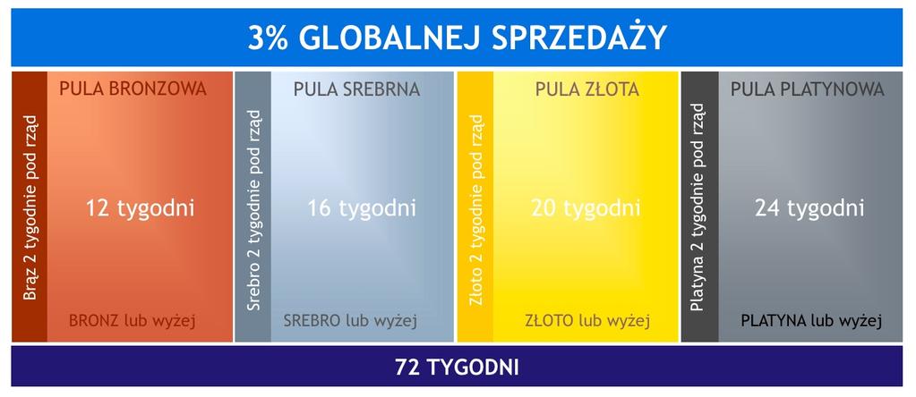 Jest to bardzo ekscytująca możliwość otrzymywania ekstra prowizji awansując w Planie Wynagrodzeń ASEA od Lidera poziomu Brązowego, Srebrnego, Złotego aż do Lidera Platynowego.