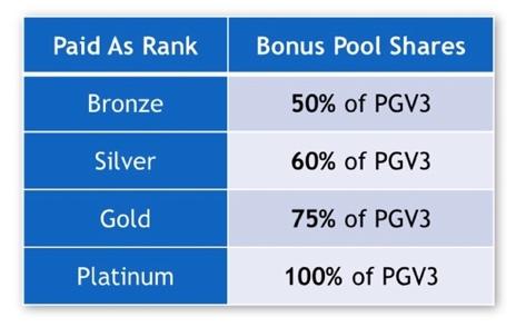 Wielkość udziałów w puli są obliczane na podstawie osiągniętej przez Ciebie rangi oraz Osobistego Obrotu Grupy z PGV3 czyli obrotu z 3 poziomów osobistego drzewa sponsorskiego.