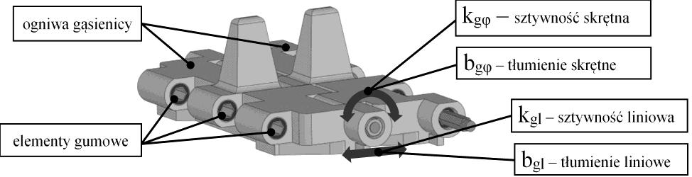 Rys. 1 Model fizyczny i parametry opisujące siły w układzie gąsienicowym Sankar i in.