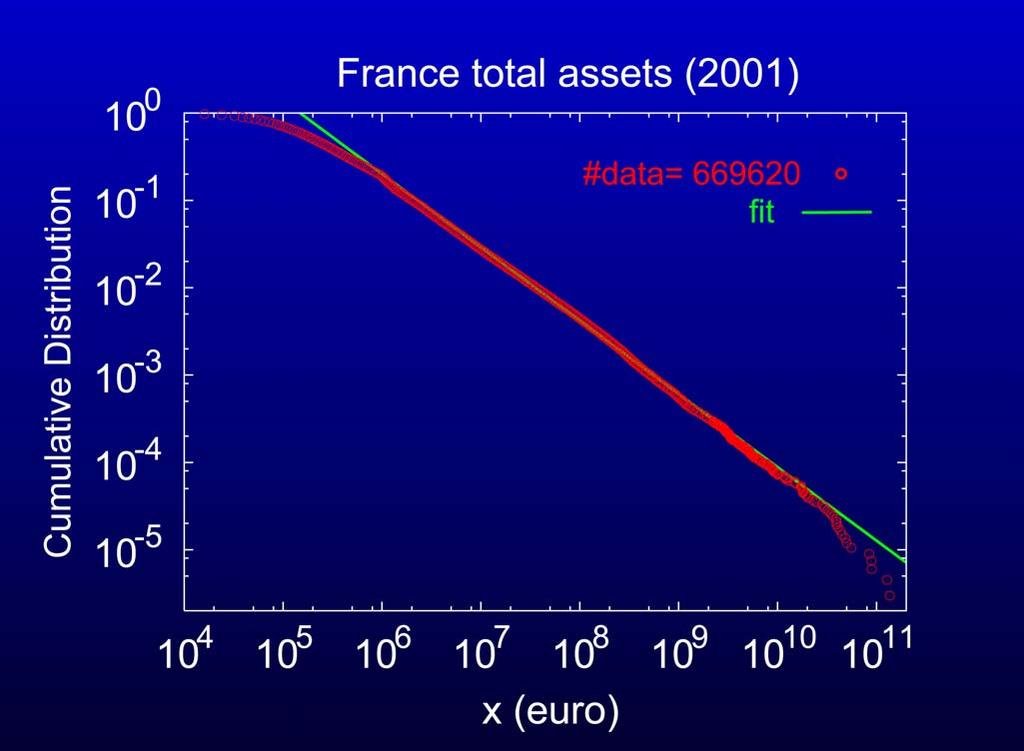 Rozkład wielkości aktywów firm we Francji