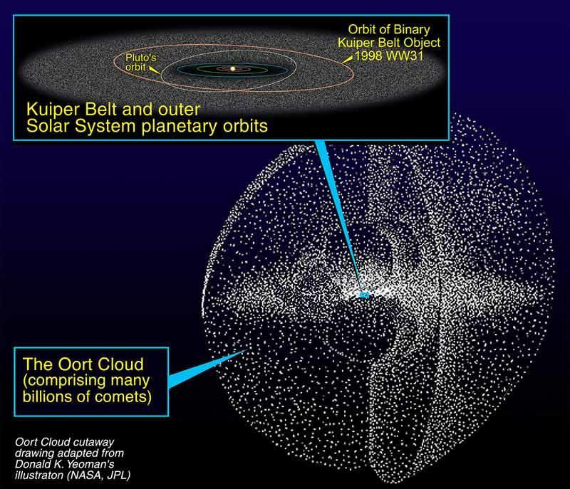 Obłok Oorta Ciała tworzące pas Kuipera i obłok Oorta są