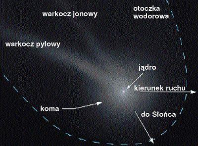 Komety Układ słoneczny Porowate jądro o rozmiarach rzędu kilku km składające się głównie z lodu wodnego oraz z tlenku i dwutlenku węgla,