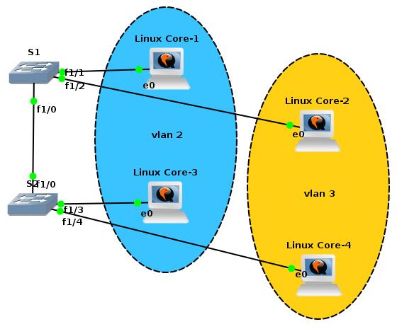 Sieci Komputerowe, T. Kobus, M. Kokociński 184 Rozważana sieć Sieci VLAN: - vlan 2 staff, - vlan 3 students. Adresacja: - L1: 10.0.0.1/24, - L2: 10.0.100.