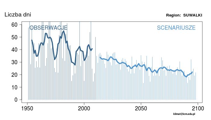 W przypadku temperatury bada się również długości okresów gorących, z temperaturą maksymalną powyżej 25oC, oraz okresów mroźnych z ujemną temperaturą minimalną. Rys.