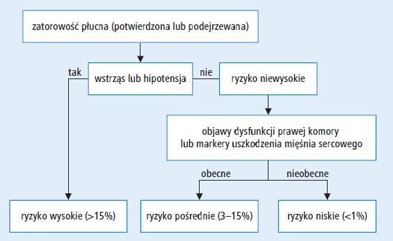 W Polsce, do rozwarstwienia aorty dochodzi od około 300 do 8 00razy na rok. Jest to również schorzenie, które występuje głównie u osób starszych i częściej dotyka mężczyzn.