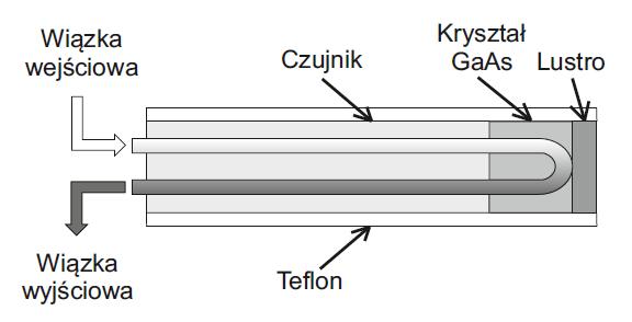 Ćw.2. Prawo stygnięcia Newtona Wstęp Ćwiczenie przedstawia metodę monitorowania temperatury w czasie rzeczywistym przy użyciu czujników światłowodowych.