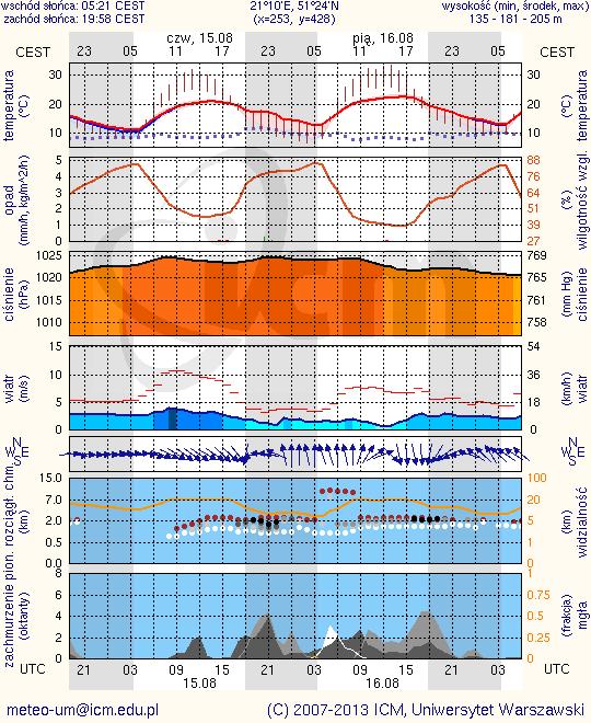 METEOROGRAMY dla głównych miast województwa