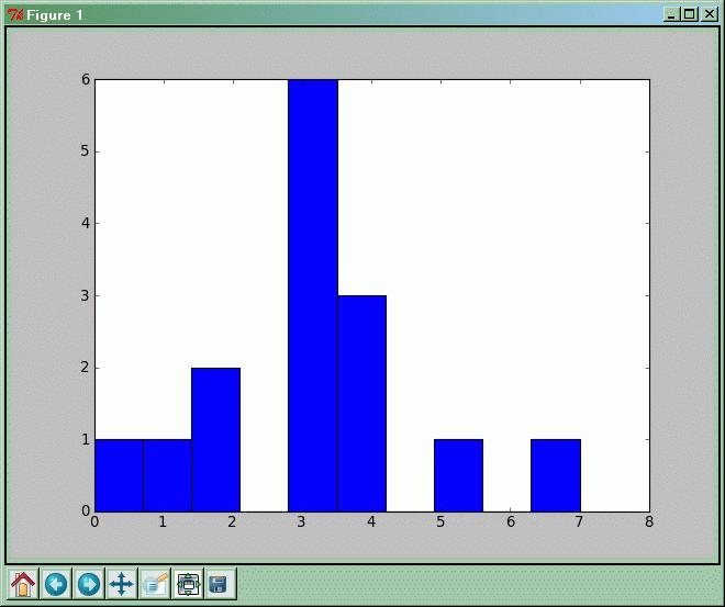 Histogram (diagram liczebności) zliczenia = [, 1, 2, 2, 3, 3, 3, 3, 3, 3, 4, 4, 4, 5, 7] plt.hist(zliczenia) Rezultat: Jak to działa?